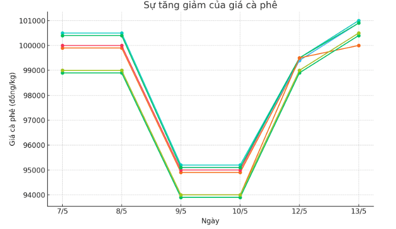 Biểu đồ giá cà phê ngày 13.5.2024-min_1715571660.png